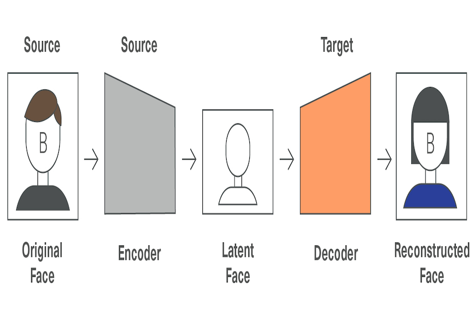 A diagram showing the final stage of face replacement technology