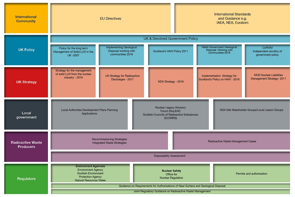Figure 5: The waste management policy framework