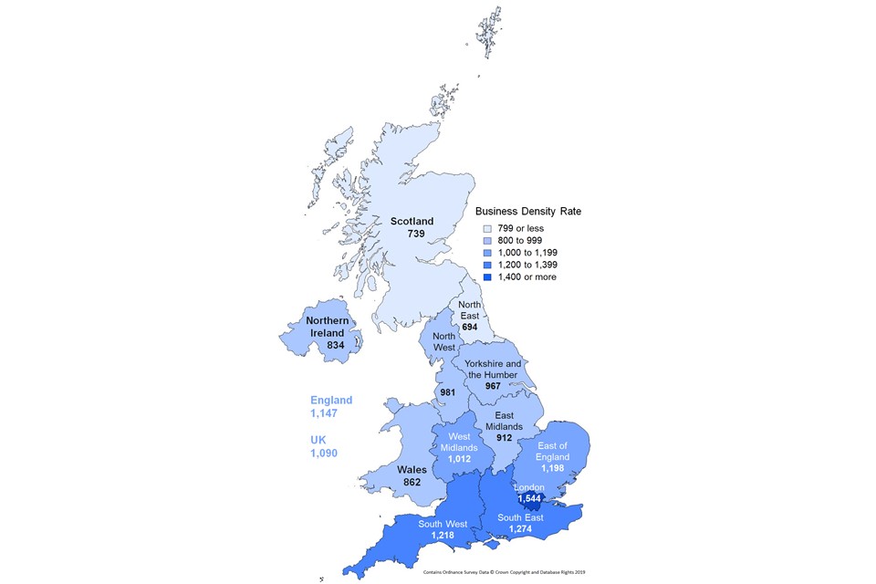 London has the highest private sector business density followed by the South East. The region with the lowest business density is the North East (694). The UK's density was 1090.