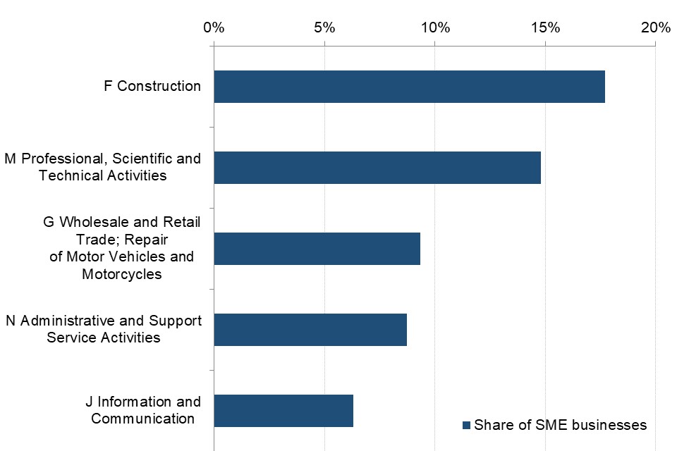 The industrial sector with the most SMEs, as percentage of total SME numbers was construction.
