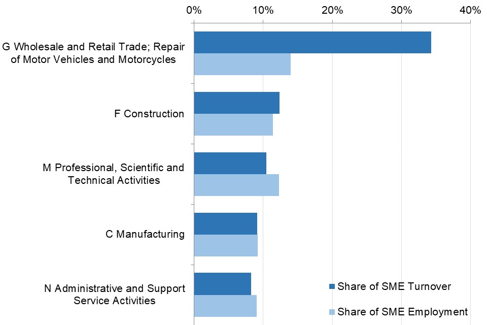 The Industrial sector with highest SME turnover and employment, as percentage of total SME turnover and employment was wholesale and retail trade; repair of motor vehicles and motorcycles.