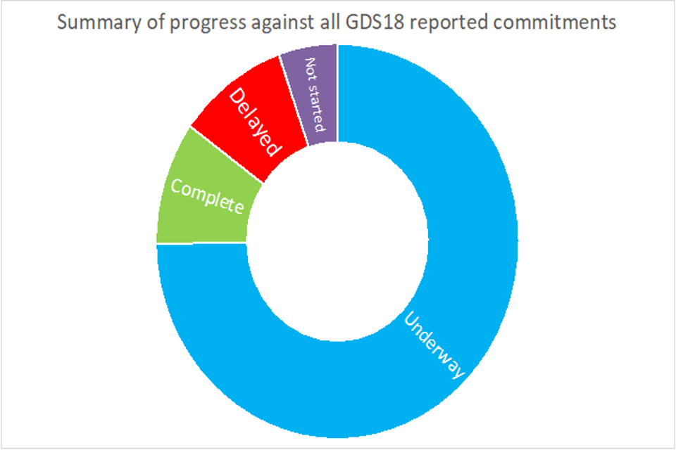 Summary of progress against all GDS18 repotted commitments