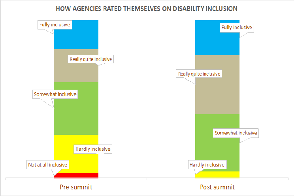 How agencies rate themselves on disability inclusion