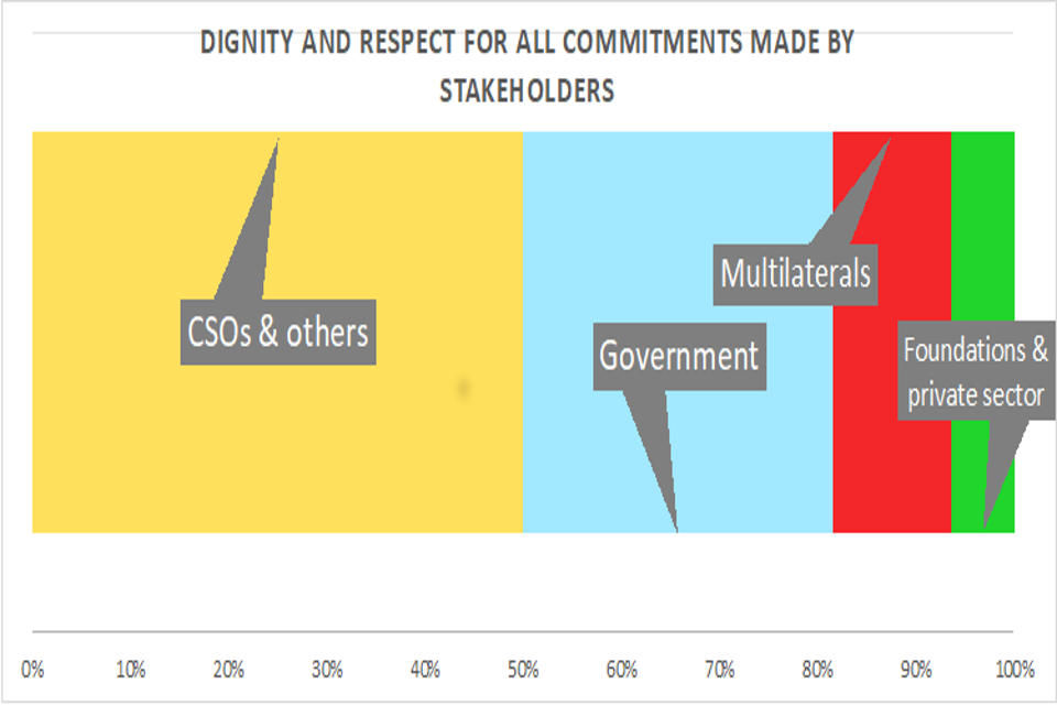 Dignity and respect for all commitments made by stakeholders
