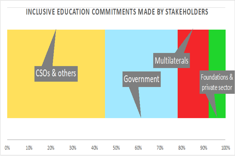 Inclusive education commitments made by stakeholders