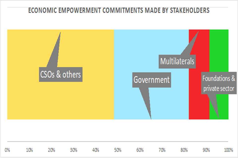 Economic empowerment commitments made by stakeholders