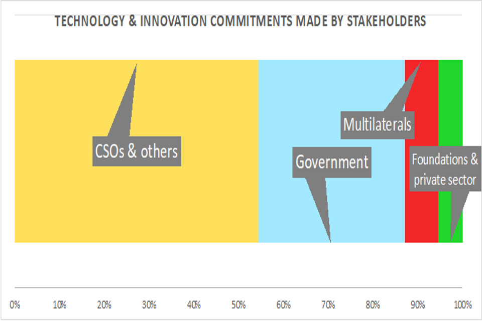 technology and innovationcommitments made by stakeholders