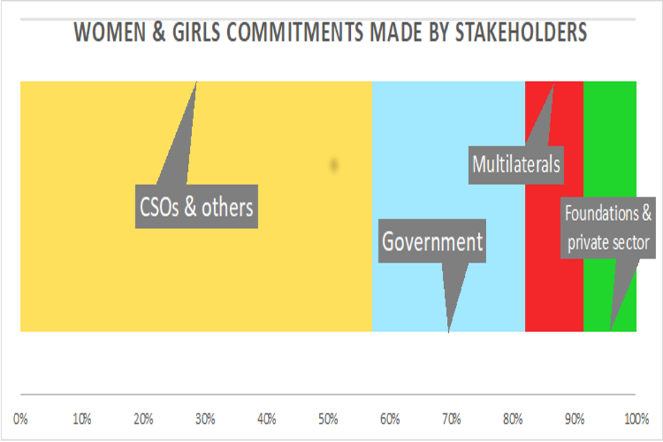 Women and girls commitments made by stakeholders