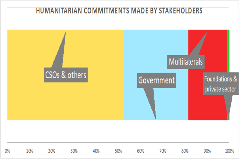 Humanitarian commitments made by stakeholders