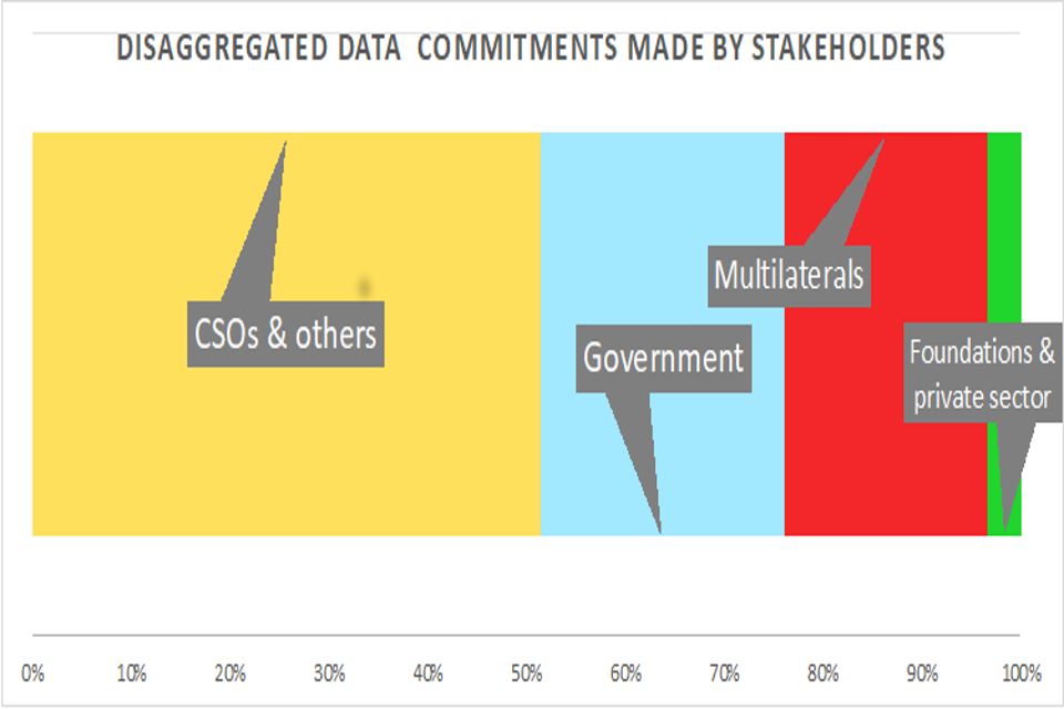 Disaggregated data commitments made by stakeholders