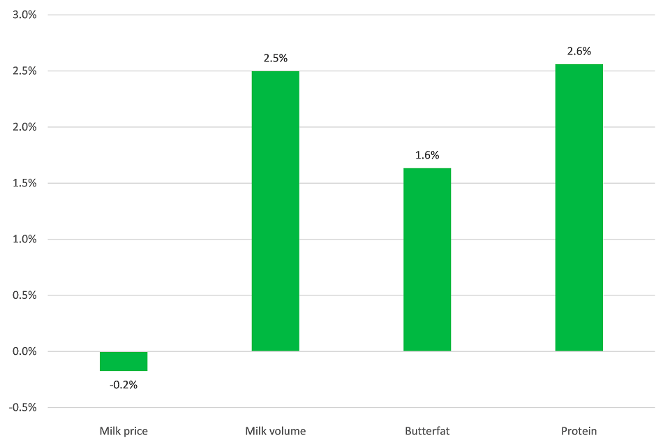 United Kingdom Milk Prices And Composition Of Milk - July 2019 