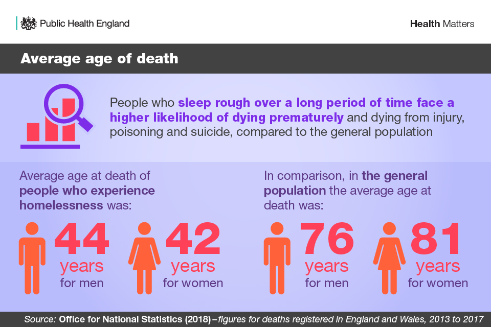 Average age of death