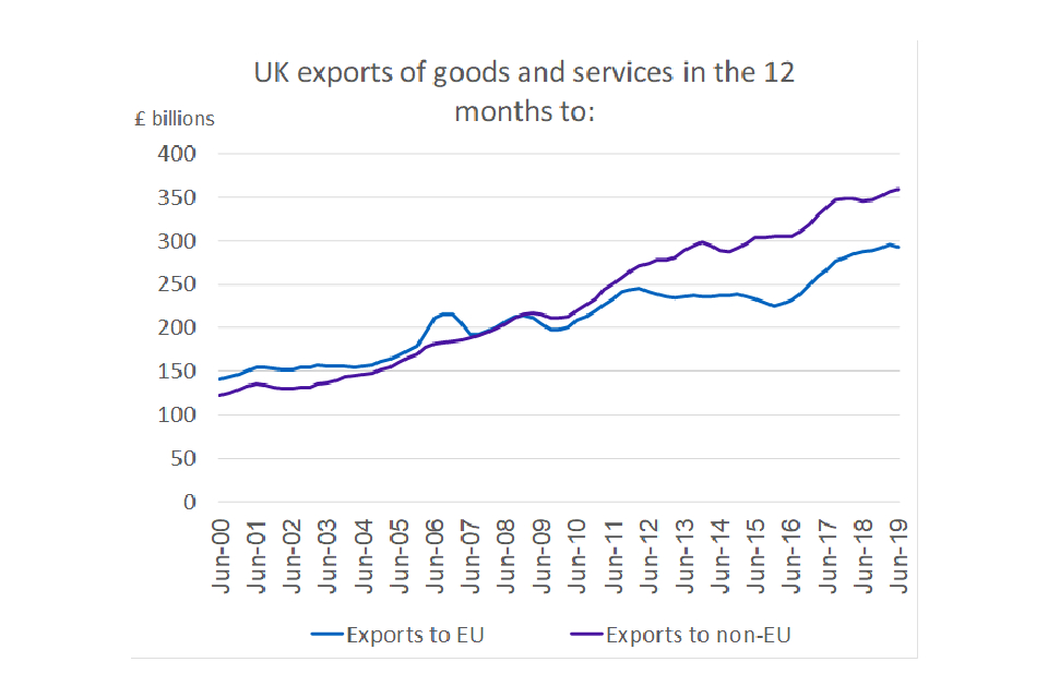 UK Export of good and services in the 12 months to