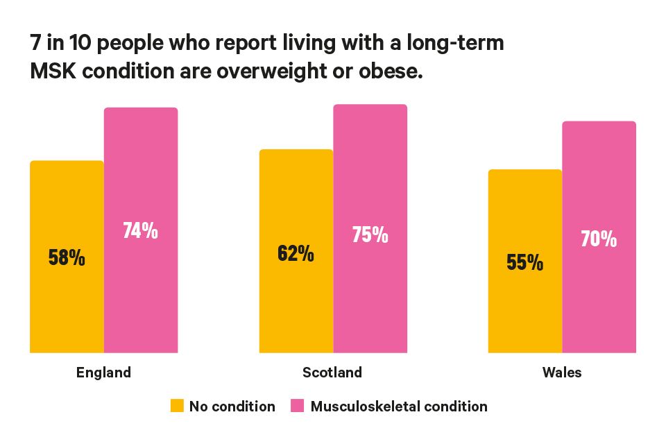 People overweight or obese