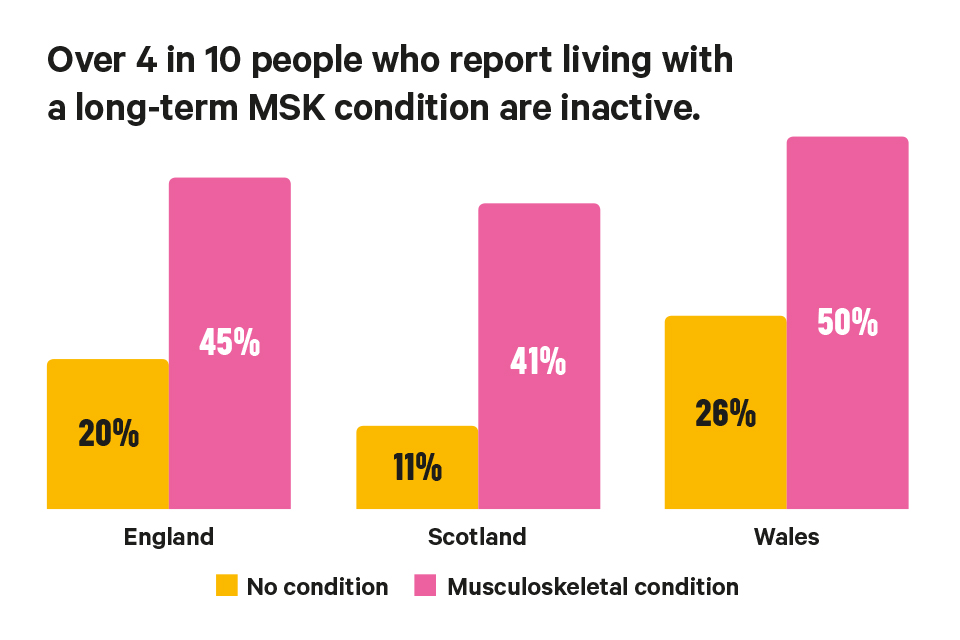 Percentage of people inactive