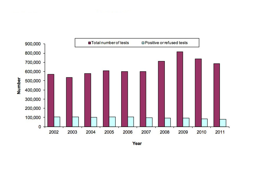 Number of breath tests and positive or refused tests from 2002 to 2011.