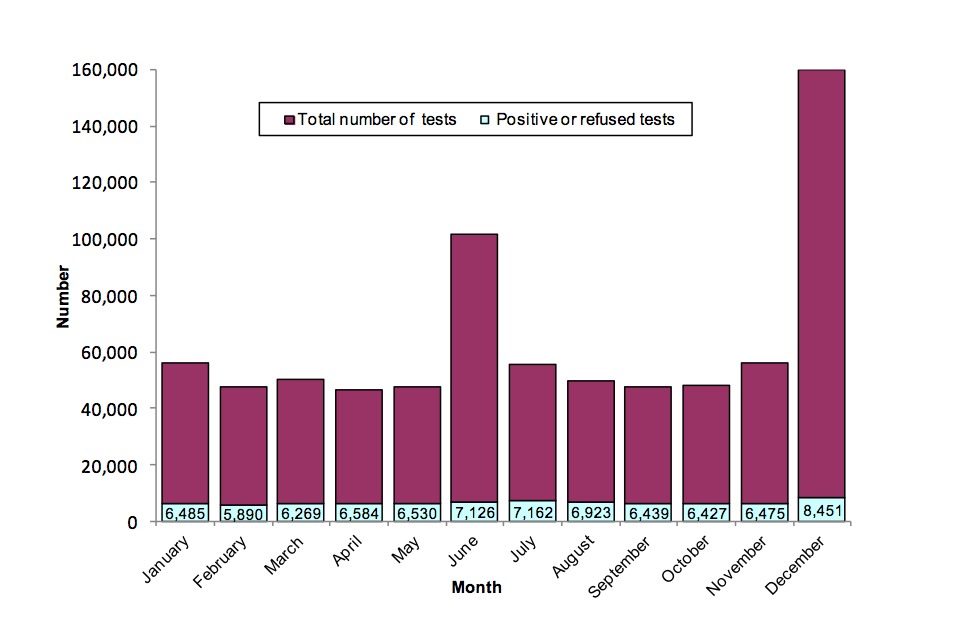 Number of breath tests and positive or refused tests for 2011 by month.