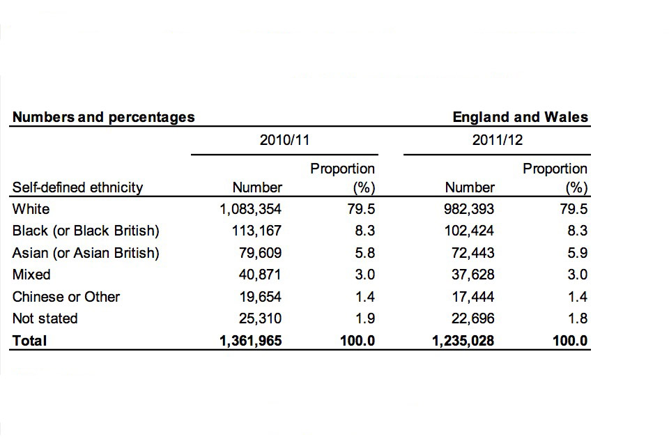 Figures for this table are available in arrests table A.04.