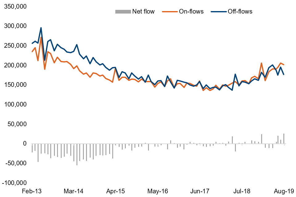 Flows between claimant unemployment, February 2013 to August 2019, standardised and seasonally adjusted