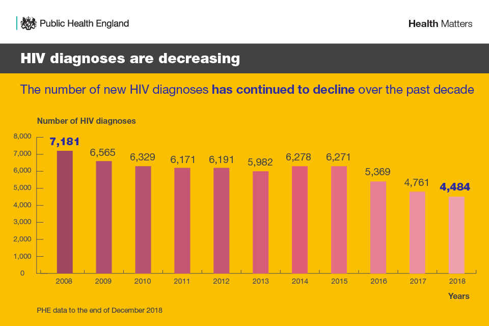 HIV diagnoses are decreasing - the number of new HIV diagnoses has continued to decline over the past decade