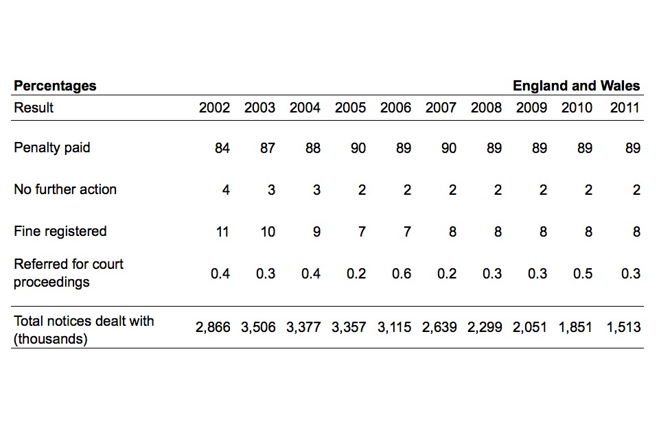 Figures for this table are available in Fixed Penalty Notices table FPN.05.