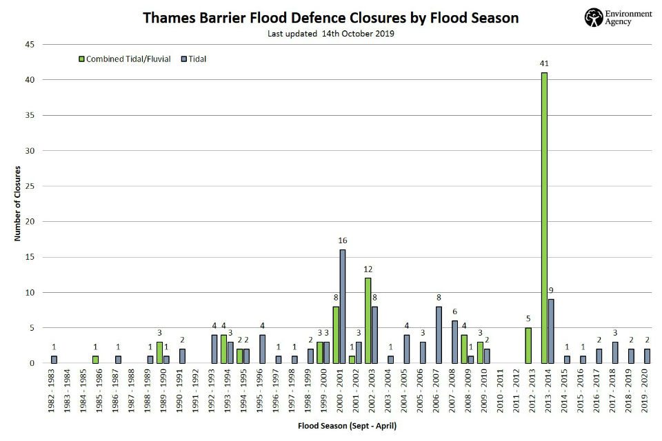 Thames Barrier closures since 1983.
