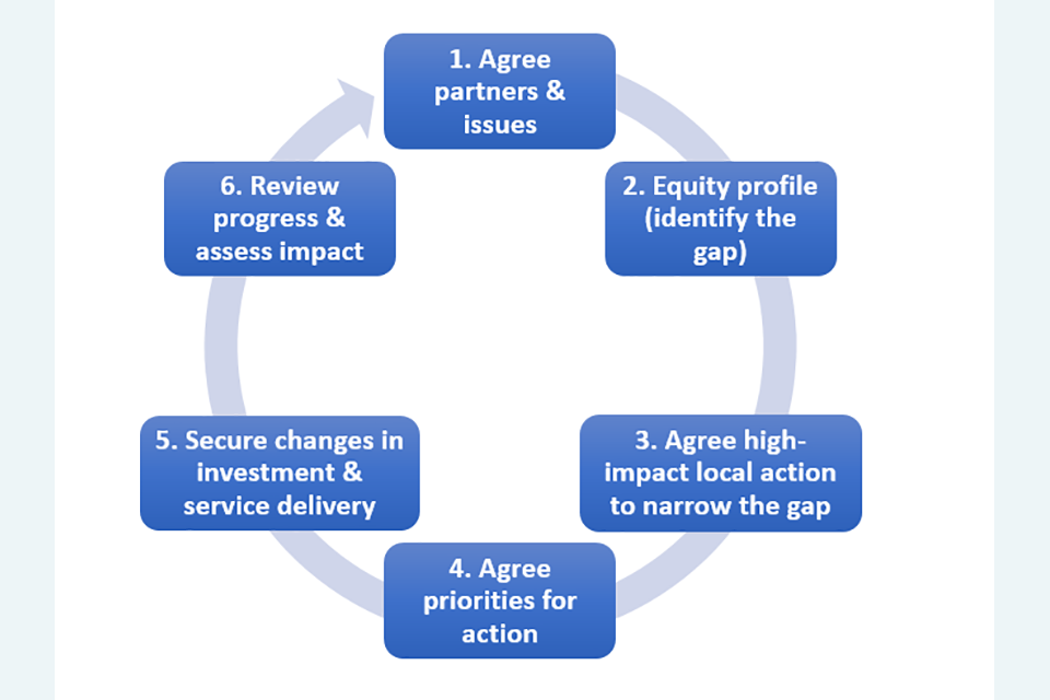 Health Equity Audit Guide For Screening Providers And Commissioners Gov Uk