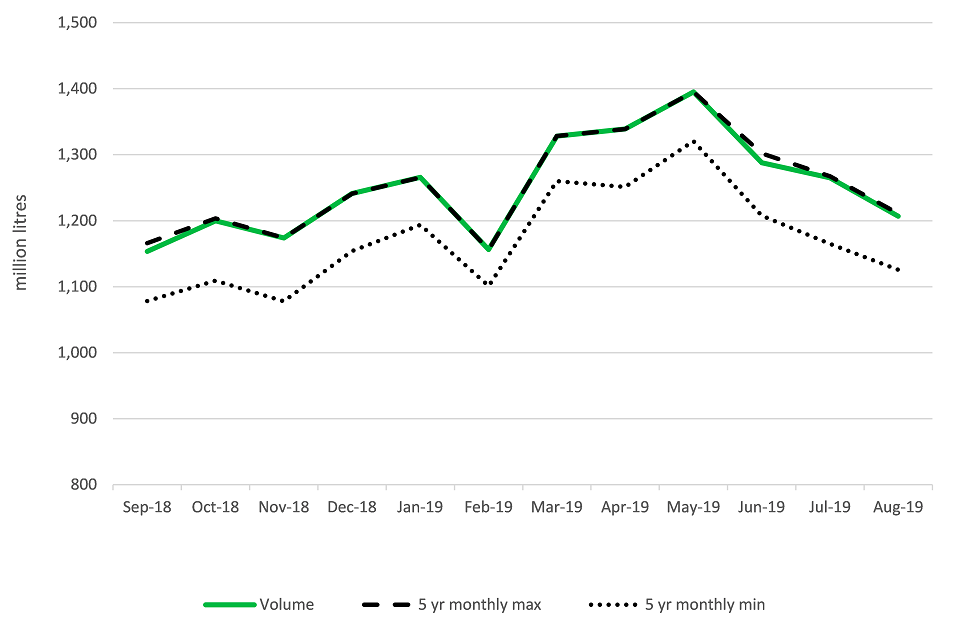 United Kingdom milk prices and composition of milk August 2019