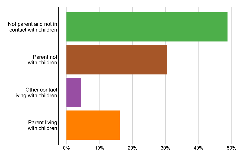Bar chart showing the percentages of people's parental status when starting treatment in 2018 to 2019.