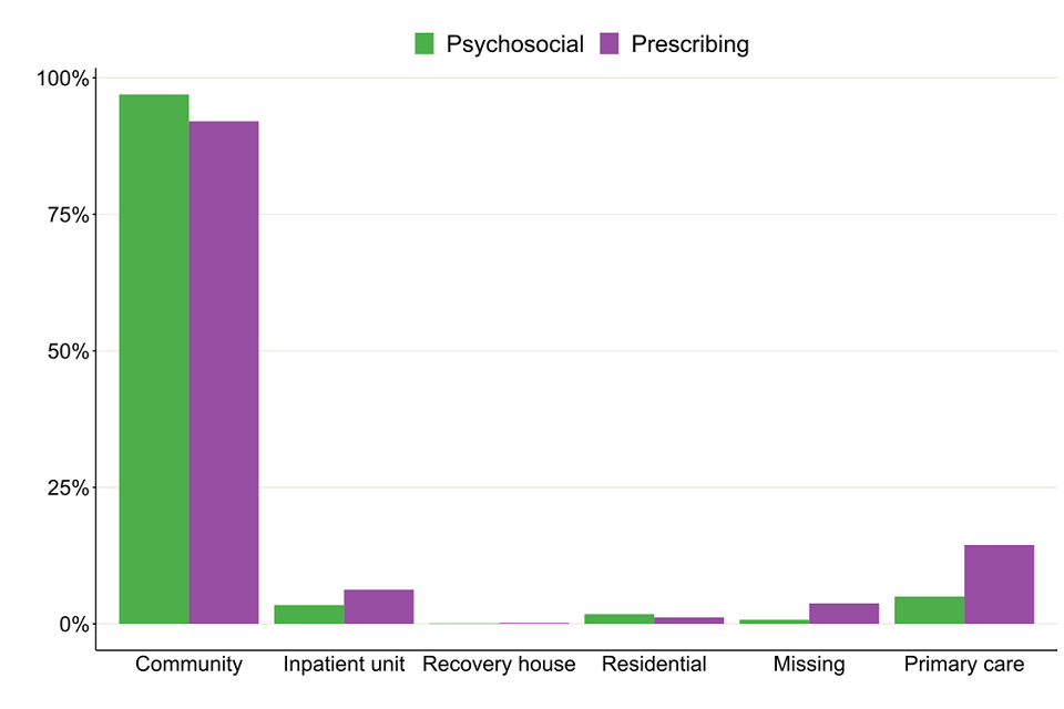 Bar chart showing the percentages of the breakdown of where people's treatment took place split by the type of intervention they received.