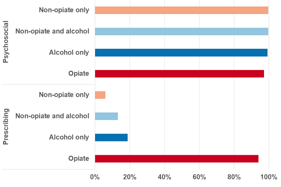 2 bar charts showing the percentages of the breakdown of the type of intervention people received split by substance group..