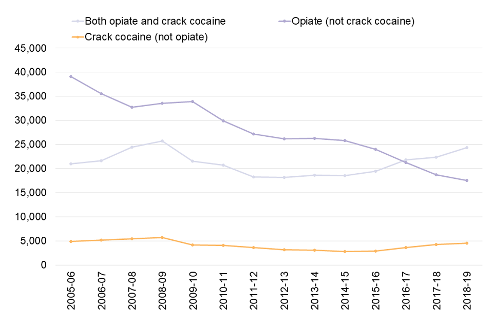 Line graph showing the numbers of people in treatment with both opiate and crack problems, opiate problems only and crack problems only since 2005 to 2006.