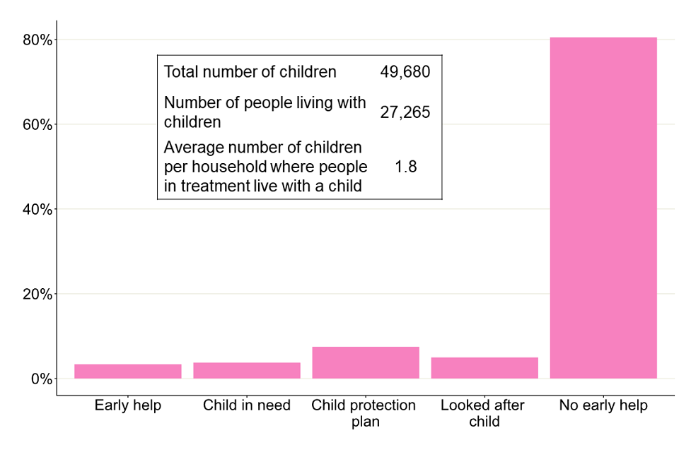 Bar chart showing the percentage of children living with people in treatment who are receiving early help or in contact with children's social care.