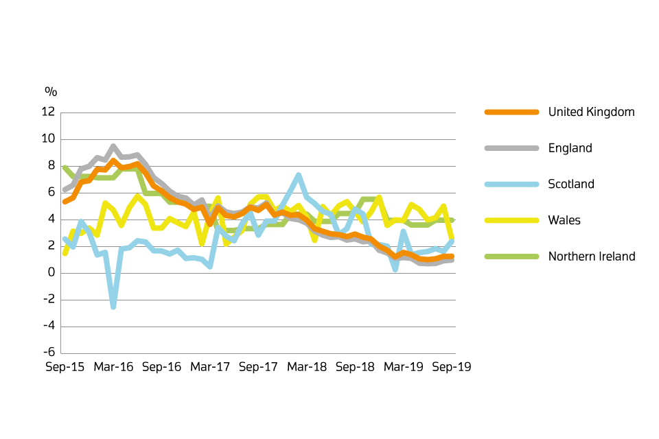 A chart showing the annual price change for the UK by country over the past 5 years.