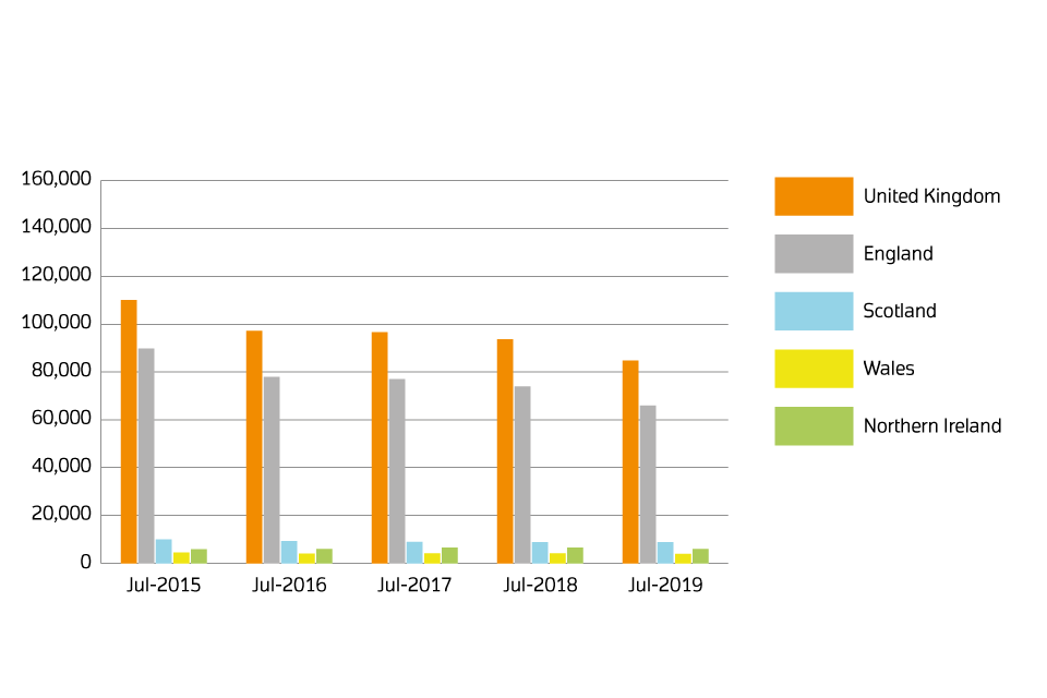 A chart showing sales volumes by country for July 2015, July 2016, July 2018, July 2018 and July 2019.