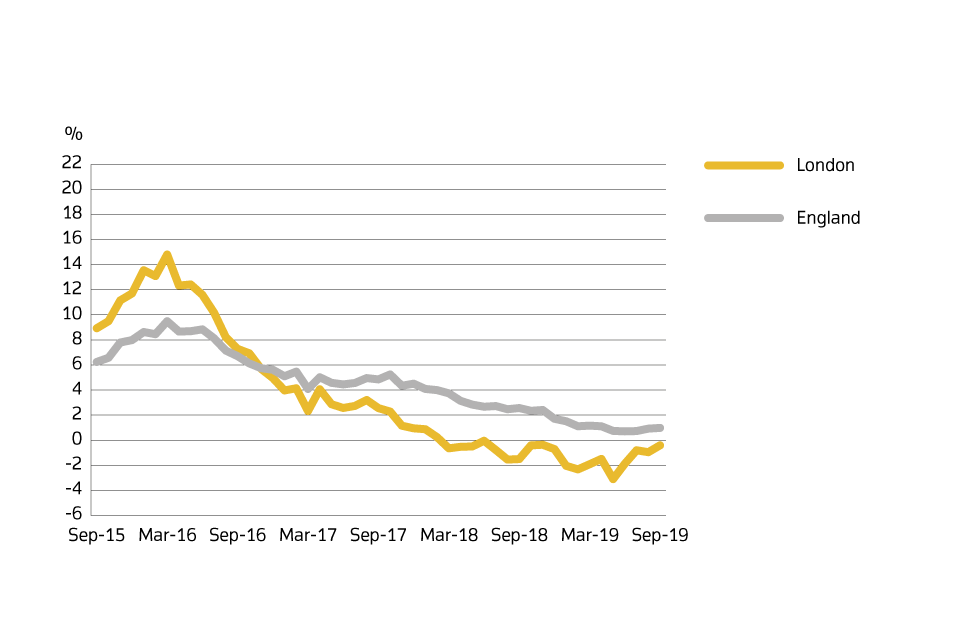 A chart showing the annual price change for England and London over the past 5 years.