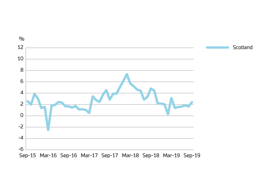 Uk House Price Index Scotland September 2019 Gov Uk