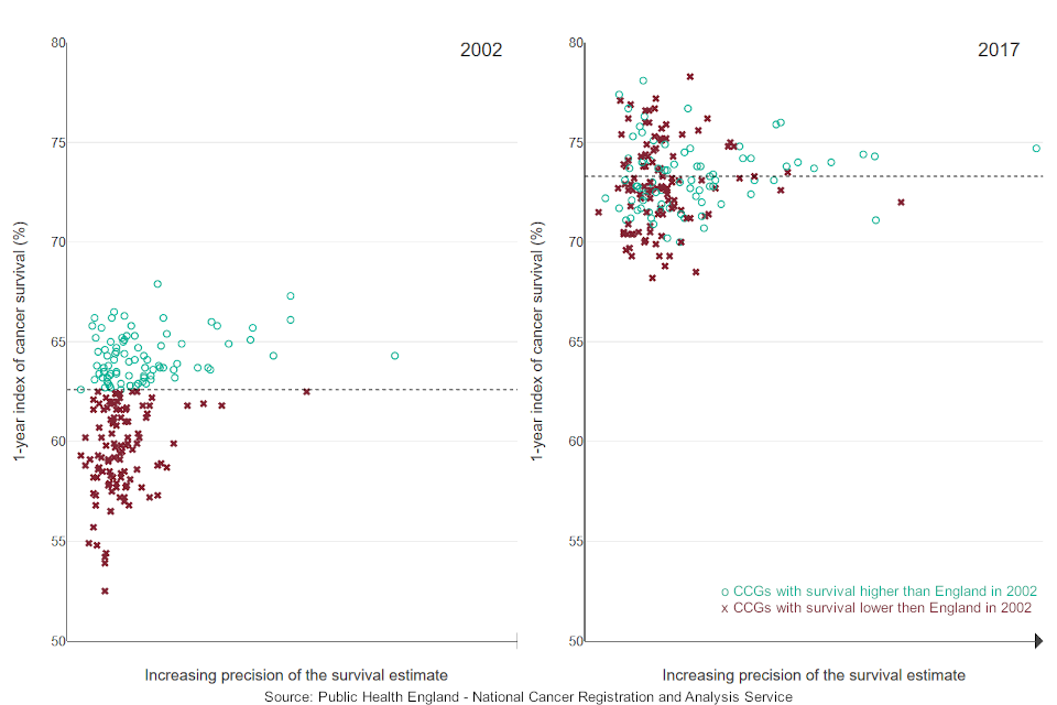 Index Of Cancer Survival For Clinical Commissioning Groups In
