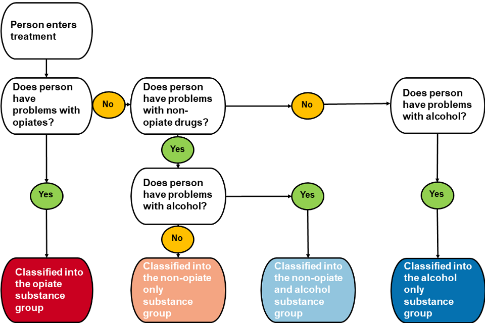 Flow chart shows how the report divides people into 4 groups depending on their problem substance.