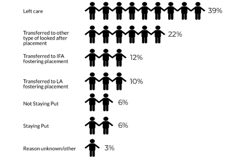 Fostering in England 2018 to 2019 main findings GOV.UK