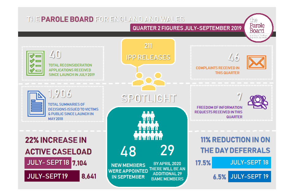 Parole Board Quarter 2 figures - July-October 2019