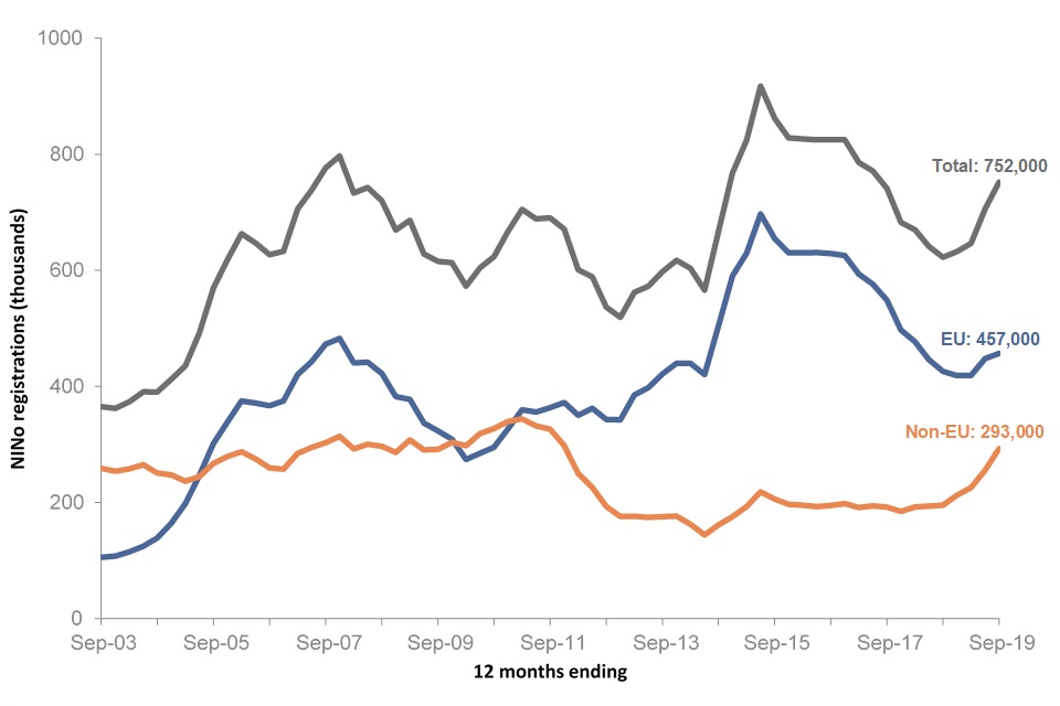 The total number of registrations peaked in 2015, after which EU registrations declined and non-EU registrations remained stable. Since September 2018 registrations have increased, non-EU more so than EU