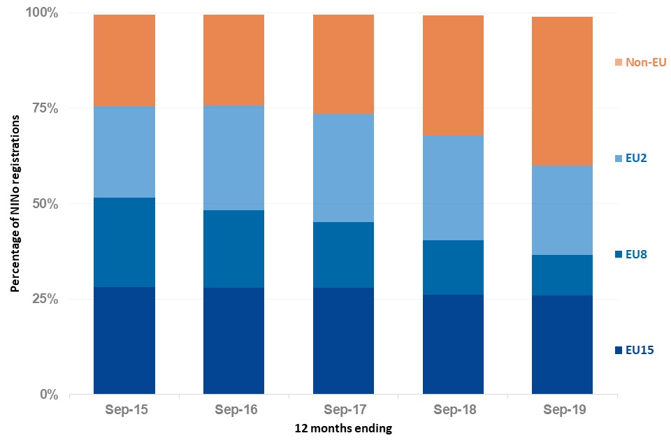 The proportion of Non-EU registrations increased from 2017 to 2019, mainly at the expense of registrations to EU8 nationals. The proportions of registrations to EU15 and EU2 nationals have remained relatively stable