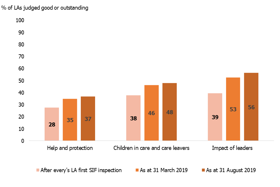 This chart shows the change in the percentage of LAs judged good or outstanding for 3 judgements: help and protection, children in care, and impact of leaders. The impact of leaders judgement has seen the biggest improvement over time.