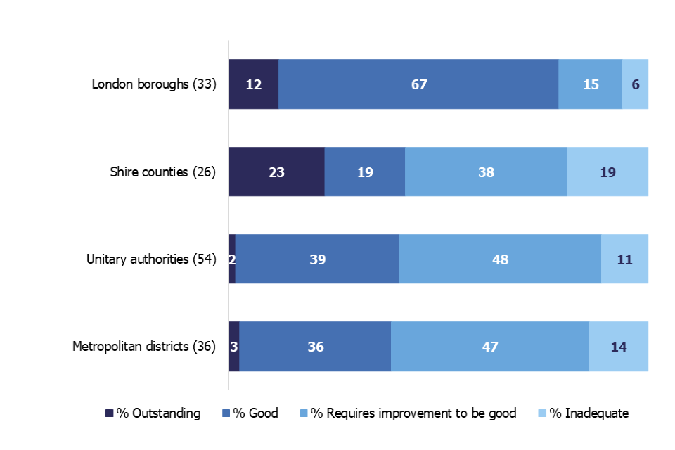 This chart shows the LA overall effectiveness grade profile as at 31 August 2019 by 4 types of LAs. London boroughs have the highest percentage of LAs judged good or outstanding and metropolitan districts have the lowest.