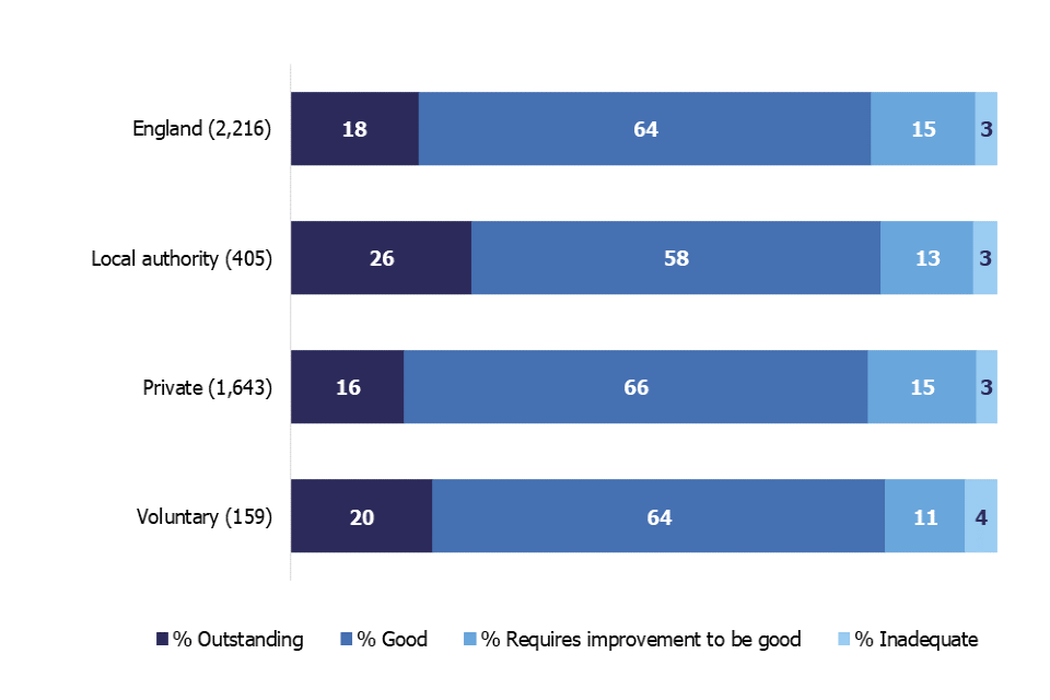 This chart shows the overall effectiveness grade profile for children's homes as at 31 August 2019 by each sector. Children’s homes run by LAs and those in the voluntary sector performed better than privately-owned homes.