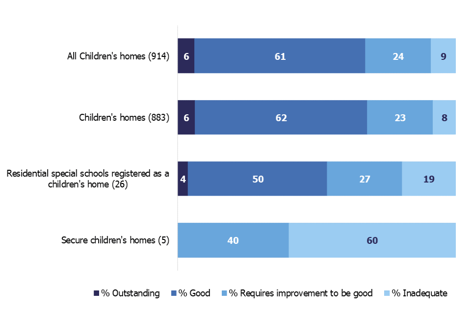 This chart shows the overall effectiveness grade profile for all types of children's homes inspected between 1 April and 31 August 2019. Children's homes have the highest percentage of homes judged good or outstanding.