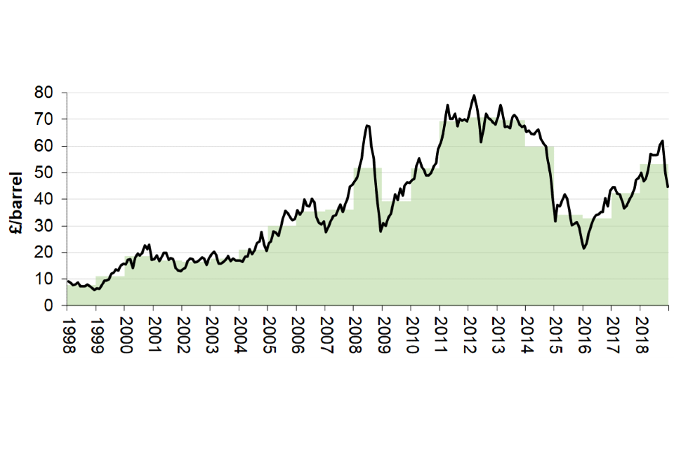 Brent Spot Price (nominal) - Annual and monthly average crude oil prices (UK pound sterling)