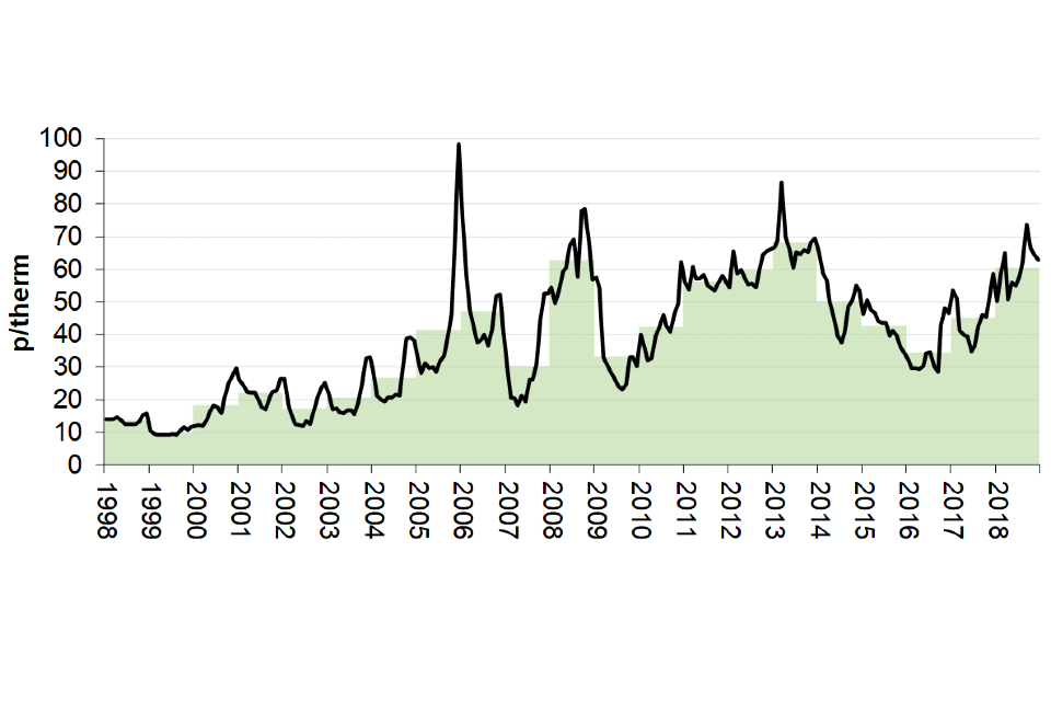 Gas Spot Price (nominal): annual and monthly average natural gas prices