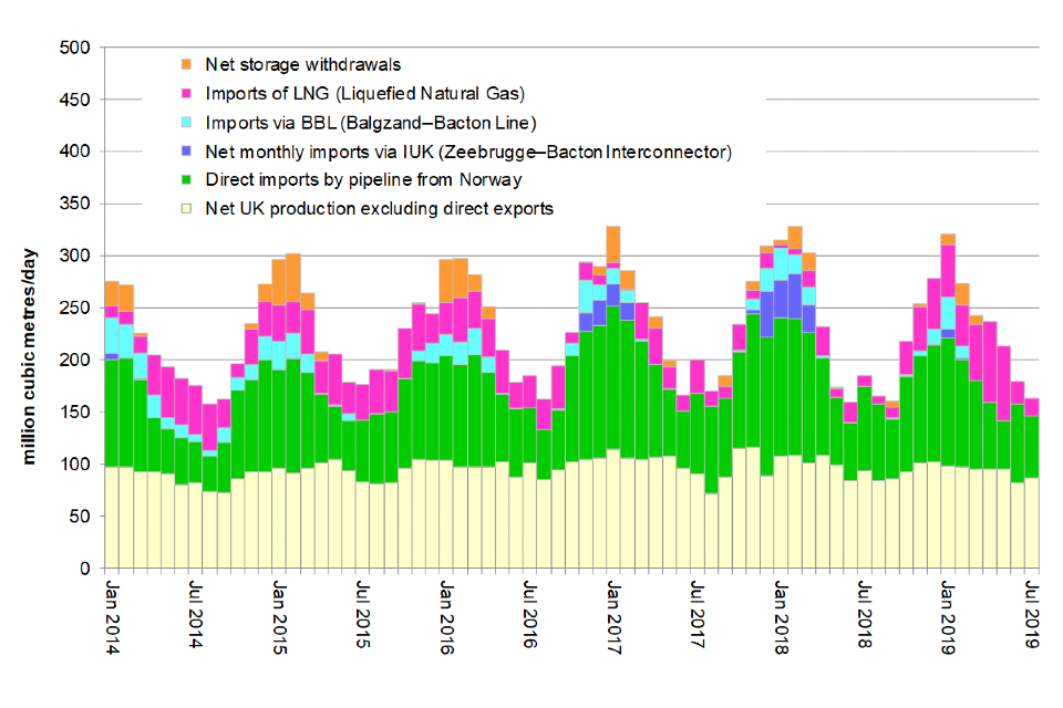 Sources of monthly UK gas supply 2014 to 2019